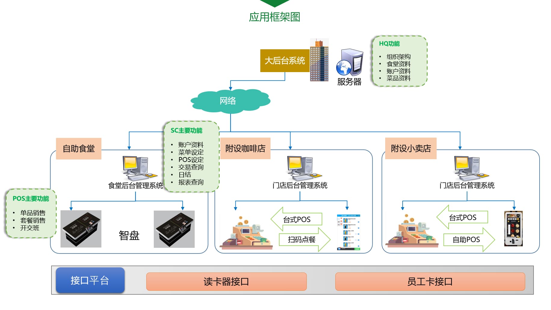 智慧食堂應(yīng)用框架