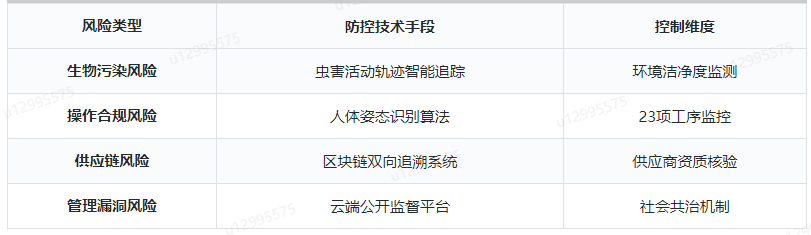 風險控制管理流程