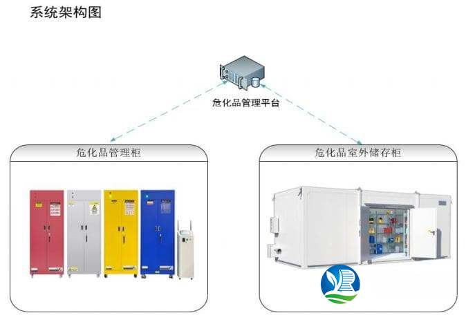 實(shí)驗(yàn)室危化品管理系統(tǒng) ?；反鎯?chǔ)